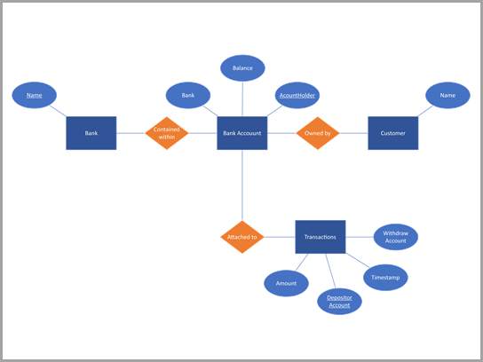 Chen's database diagram of a bank account.