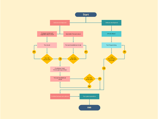 Thumbnail image for Visio sample file about doing hardware and software development.