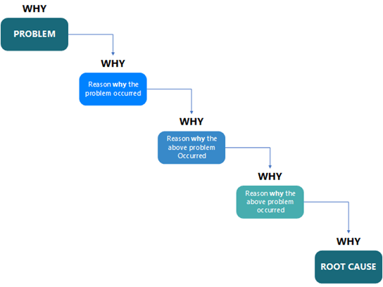 Thumbnail image for Visio sample file about the "five why's" root cause analysis tool.