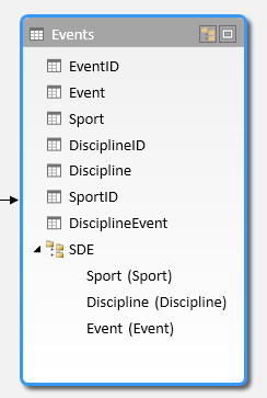 A hierarchy shown in Power Pivot Diagram View