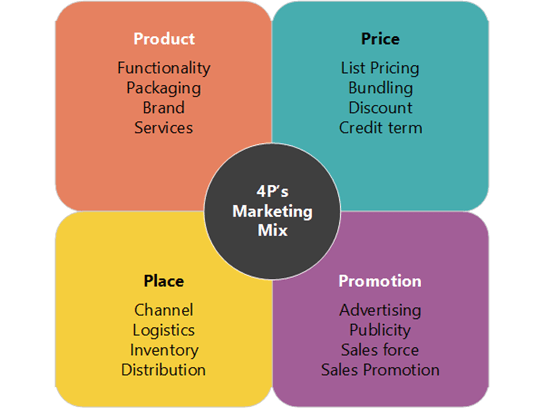Thumbnail image for Visio sample file about the 4 P's of marketing.